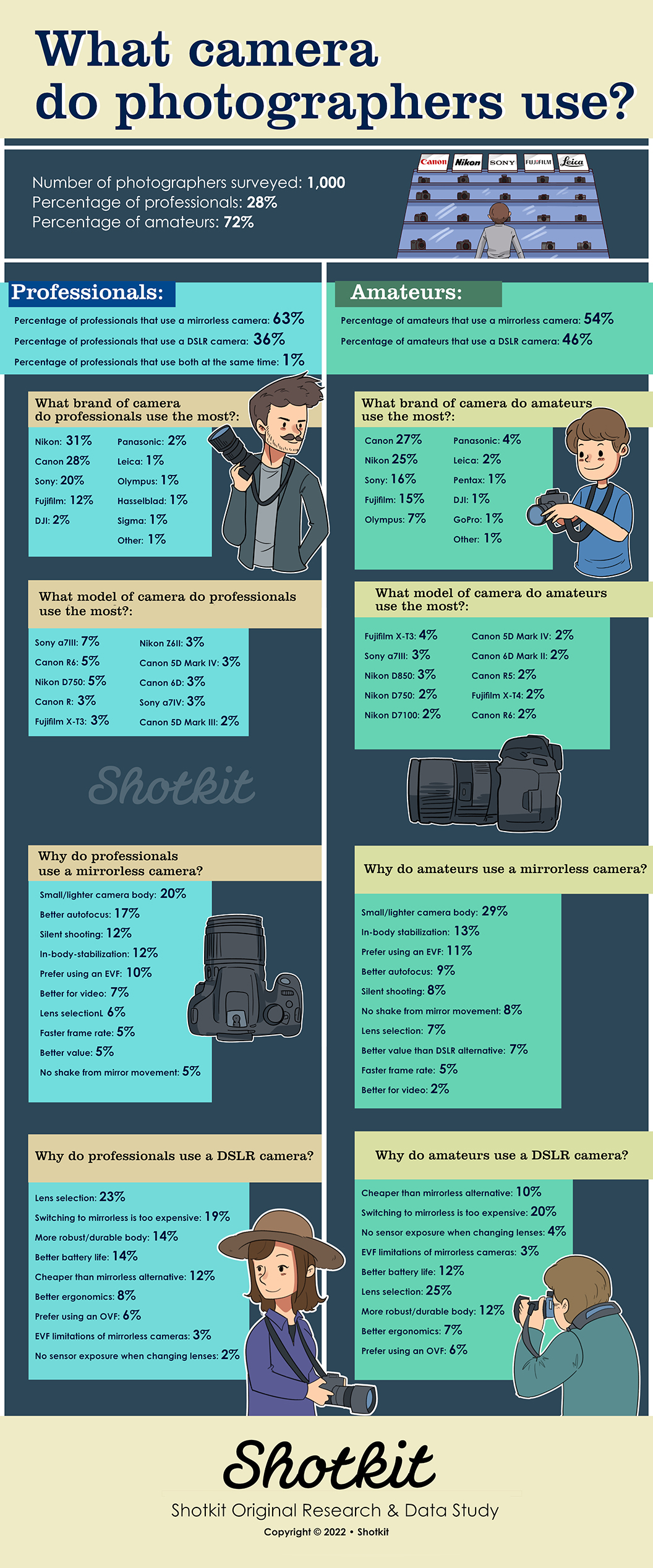 Shotkit 2024年调查结果：专业摄影师最喜欢的是尼康，而业余摄影师最喜欢的是佳能