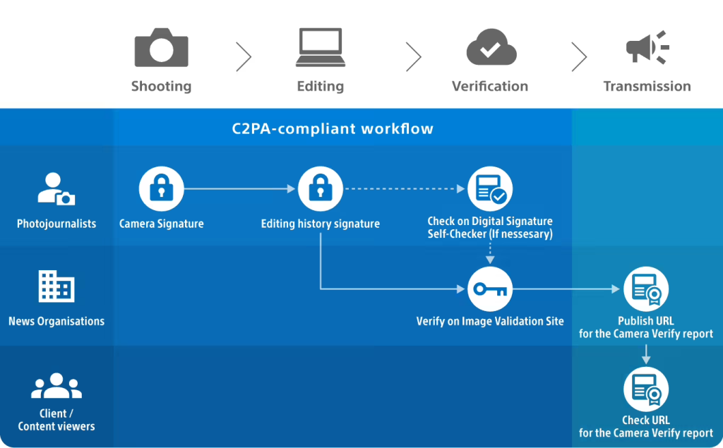 索尼推出全新的视频真实性验证技术，确保数字内容的来源与完整性